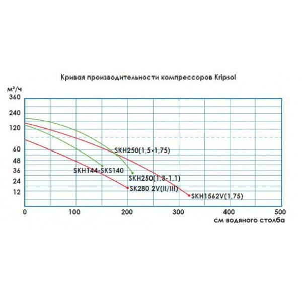 Компресор Kripsol SKH 144 M.B (144 м3/год) 220В