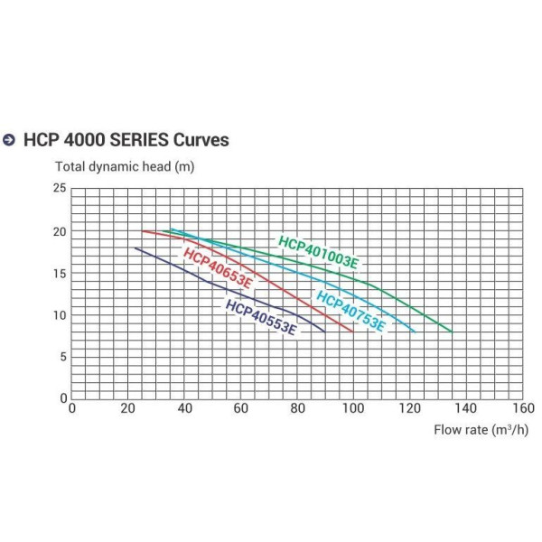 Насос Hayward HCP40653E1 KAN610 T2.B (380 В, 84.2 м3/год, 6.5 HP)