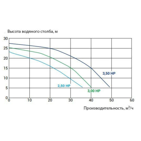 Насос Kripsol KPR 250 M (220 В, 30 м3/год, 2.5 НР)