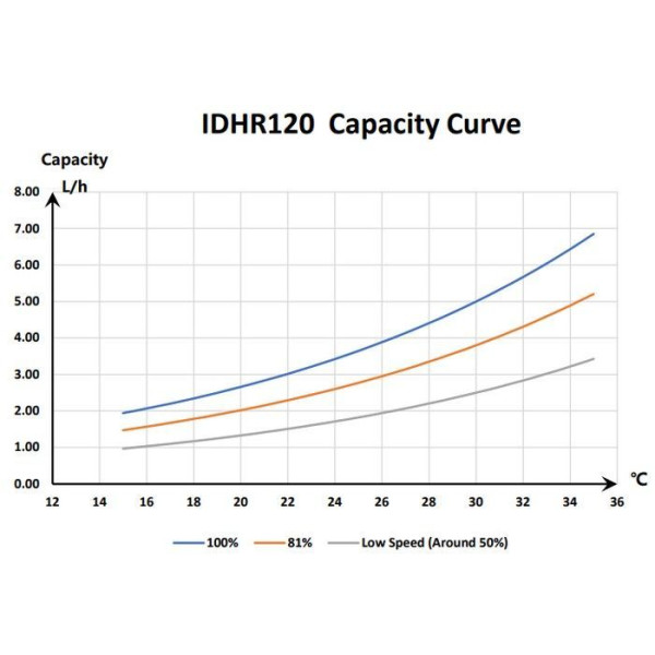 Інверторний осушувач повітря Fairland IDHR120 (120 л/добу)