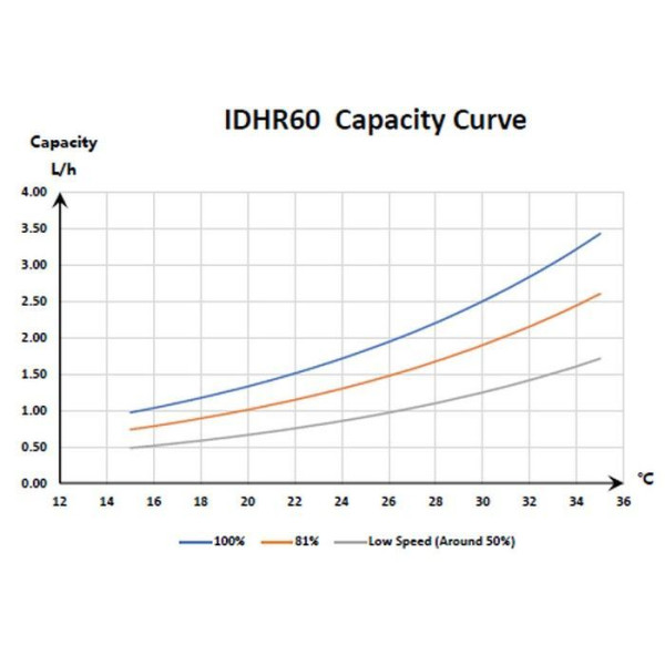 Інверторний осушувач повітря Fairland IDHR60 (60 л/добу)