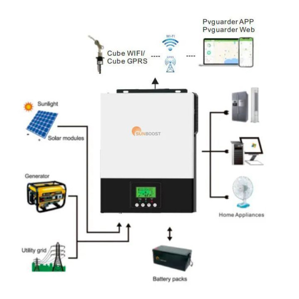 Гібридний інвертор SunBoost HY3022 MN (24 В, 3 кВт, чиста синусоїдальна хвиля)
